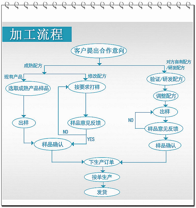  選擇德州健之源壓片糖果oem貼牌代加工的優(yōu)勢：   1、安全 德州健之源通過國家GMP、SC認(rèn)證流水生產(chǎn)線承接粉劑，片劑，袋泡茶，顆粒劑等劑型的成品、半成品代加工。公司占地十余畝，廠區(qū)建筑面積2000m2，內(nèi)設(shè)生產(chǎn)用房、質(zhì)量控制檢測、辦公用房及輔助用房。生產(chǎn)車間總面積500m2，凈化車間300m2，一般生產(chǎn)區(qū)200m2；倉儲總面積（原輔料倉庫、成品倉庫、包材倉庫等）372m2，物料分區(qū)分庫存放；檢測分析室（包括理化分析室、微生物檢驗室、留樣觀察室等）總面積150m2。辦公用房120m2。