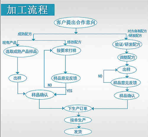 保健品、保健食品oem貼牌代加工流程_德州健之源